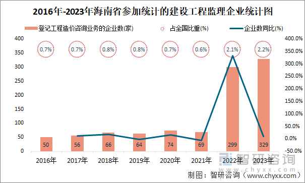 2016年-2023年海南省登记工程造价咨询业务的企业统计图