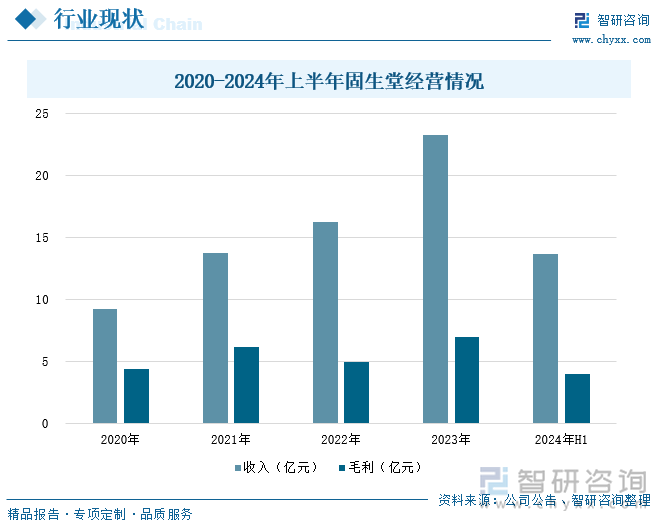 2020-2024年上半年固生堂经营情况