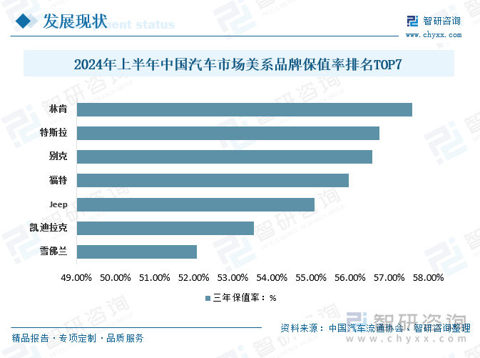 2024年上半年中国汽车市场美系品牌保值率排名TOP7