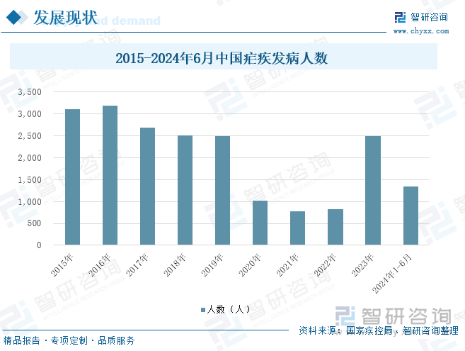 2015-2024年6月中国疟疾发病人数