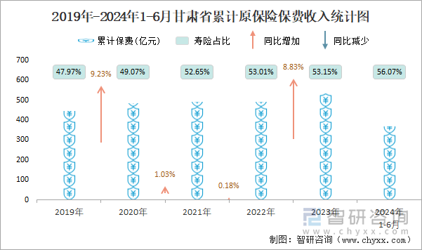 2019年-2024年1-6月甘肃省累计原保险保费收入统计图