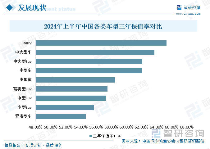 2024年上半年中国各类车型三年保值率对比