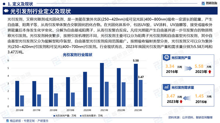 光引发剂，又称光敏剂或光固化剂，是一类能在紫外光区(250~420nm)或可见光区(400~800nm)吸收一定波长的能量，产生自由基、阳离子等，从而引发单体聚合交联固化的化合物。在光固化体系中，包括UV胶，UV涂料，UV油墨等，接受或吸收外界能量后本身发生化学变化，分解为自由基或阳离子，从而引发聚合反应。凡经光照能产生自由基并进一步引发聚合的物质统称光引发剂。光引发剂种类繁多，按照引发机理的不同，光引发剂主要可以分为阳离子光引发剂和自由基型光引发剂，其中自由基型光引发剂又分为裂解型和夺氢型，自由基型光引发剂应用范围最广。按照吸收辐射类型分类，光引发剂又可以分为紫外光(250~420nm)引发剂和可见光(400~700nm)引发剂。行业现状而言，2023年我国光引发剂产量和需求量分别为5.58万吨和3.47万吨。