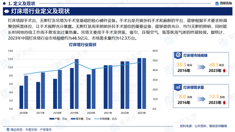 随着人口老龄化、慢性病患病率上升以及外科手术需求的增加，手术室的使用频率提升，医院对灯床塔设备的需求提升。据统计，2023年中国灯床塔行业市场规模约为48.5亿元，市场需求量约为12.3万台。