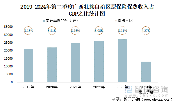 2019-2024年第二季度广西壮族自治区原保险保费收入占GDP之比统计图