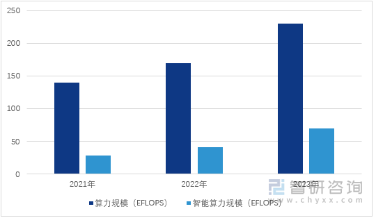 圖1：2021-2023年中國智能算力規(guī)模（單位：EFlops）