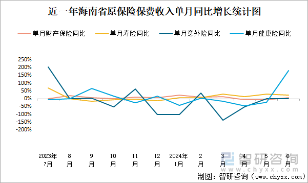 近一年海南省原保险保费收入单月同比增长统计图