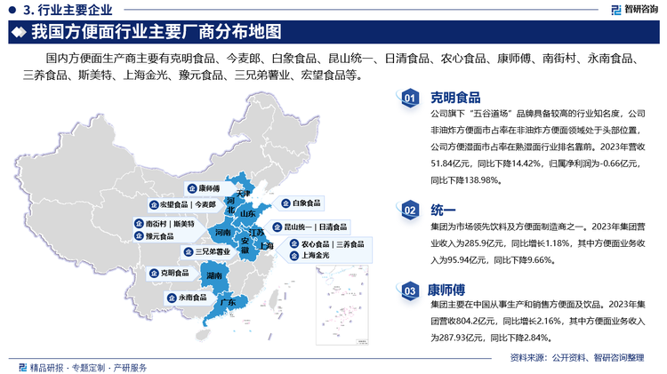 其中克明食品旗下“五谷道场”品牌具备较高的行业知名度，公司非油炸方便面市占率在非油炸方便面领域处于头部位置，公司方便湿面市占率在熟湿面行业排名靠前。2023年营收51.84亿元，同比下降14.42%，归属净利润为-0.66亿元，同比下降138.98%。统一为市场领先饮料及方便面制造商之一。2023年集团营业收入为285.9亿元，同比增长1.18%，其中方便面业务收入为95.94亿元，同比下降9.66%。康师傅主要在中国从事生产和销售方便面及饮品。2023年集团营收804.2亿元，同比增长2.16%，其中方便面业务收入为287.93亿元，同比下降2.84%。