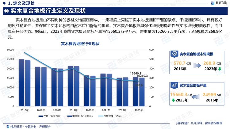 實(shí)木復(fù)合地板是由不同樹種的板材交錯層壓而成，一定程度上克服了實(shí)木地板濕脹干縮的缺點(diǎn)，干縮濕脹率小，具有較好的尺寸穩(wěn)定性，并保留了實(shí)木地板的自然木紋和舒適的腳感。實(shí)木復(fù)合地板兼具強(qiáng)化地板的穩(wěn)定性與實(shí)木地板的美觀性，而且具有環(huán)保優(yōu)勢。據(jù)統(tǒng)計(jì)，2023年我國實(shí)木復(fù)合地板產(chǎn)量為15660.3萬平方米，需求量為15260.3萬平方米，市場規(guī)模為268.9億元。