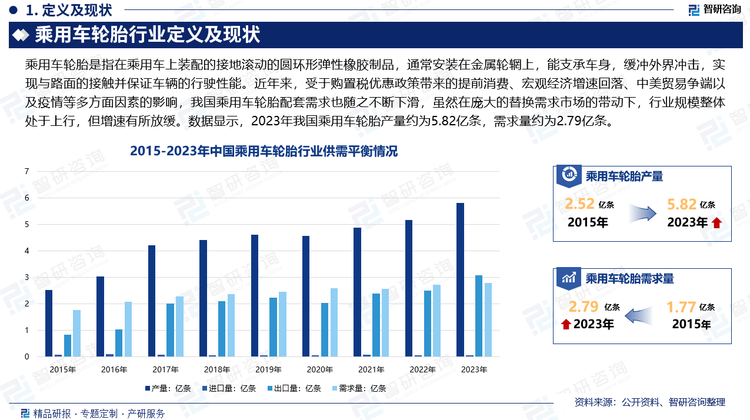 隨著近年來(lái)我國(guó)，乘用車行業(yè)的快速發(fā)展，行業(yè)產(chǎn)銷量及保有量持續(xù)增長(zhǎng)，推動(dòng)了我國(guó)乘用車輪胎行業(yè)的快速發(fā)展，行業(yè)規(guī)模持續(xù)擴(kuò)張。但2018-2020年期間，受于購(gòu)置稅優(yōu)惠政策帶來(lái)的提前消費(fèi)、宏觀經(jīng)濟(jì)增速回落、中美貿(mào)易爭(zhēng)端以及疫情等多方面因素的影響，我國(guó)乘用車迎來(lái)連續(xù)三年的持續(xù)下降，進(jìn)而使得我國(guó)乘用車輪胎配套需求也隨之不斷下滑，雖然在龐大的替換需求市場(chǎng)的帶動(dòng)下，行業(yè)規(guī)模整體處于上行，但增速有所放緩，2020年更是出現(xiàn)負(fù)增長(zhǎng)。2021-2023年期間，受疫情形勢(shì)好轉(zhuǎn)，購(gòu)車優(yōu)惠政策及新能源汽車發(fā)展勢(shì)頭強(qiáng)勁等因素影響，我國(guó)乘用車輪胎規(guī)模開始回升。數(shù)據(jù)顯示，2023年我國(guó)乘用車輪胎產(chǎn)量約為5.82億條，進(jìn)口量為0.05億條，出口量為3.08億條，需求量約為2.79億條。