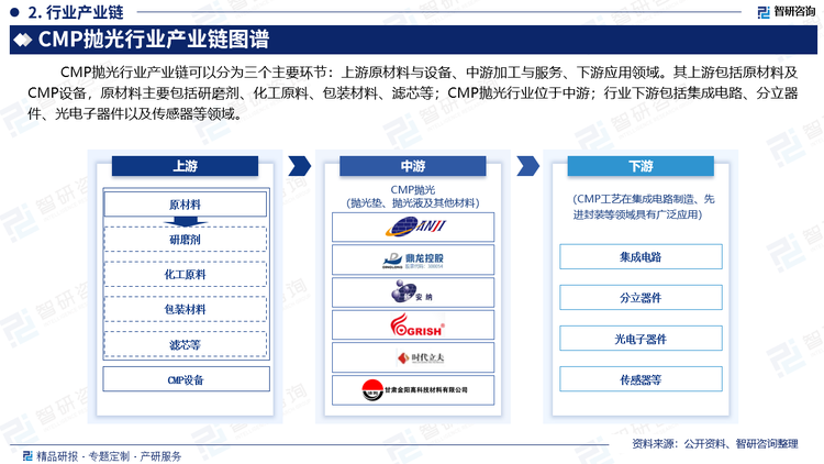 CMP抛光行业产业链可以分为三个主要环节：上游原材料与设备、中游加工与服务、下游应用领域。其上游包括原材料及CMP设备，原材料主要包括研磨剂、化工原料、包装材料、滤芯等；CMP抛光行业位于中游；行业下游包括集成电路、分立器件、光电子器件以及传感器等领域。