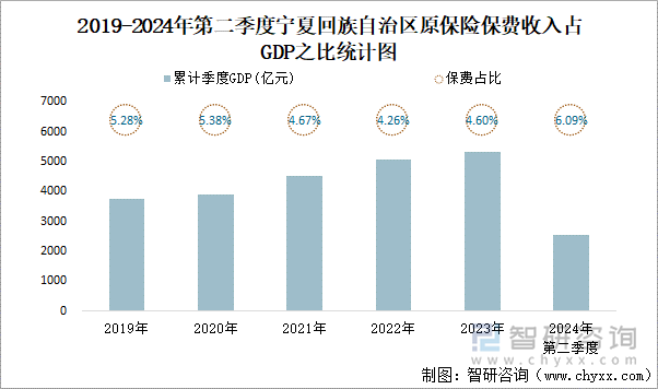 2019-2024年第二季度宁夏回族自治区原保险保费收入占GDP之比统计图