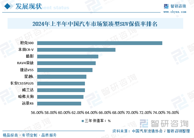 2024年上半年中国汽车市场紧凑型SUV保值率排名