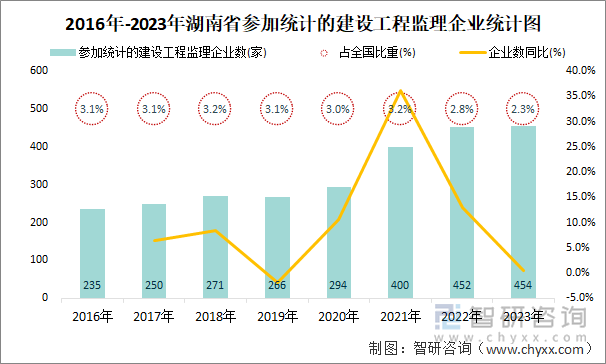 2016年-2023年湖南省参加统计的建设工程监理企业统计图