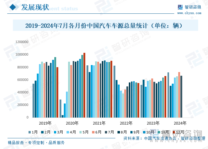 2019-2024年7月各月份中国汽车车源总量统计（单位：辆）