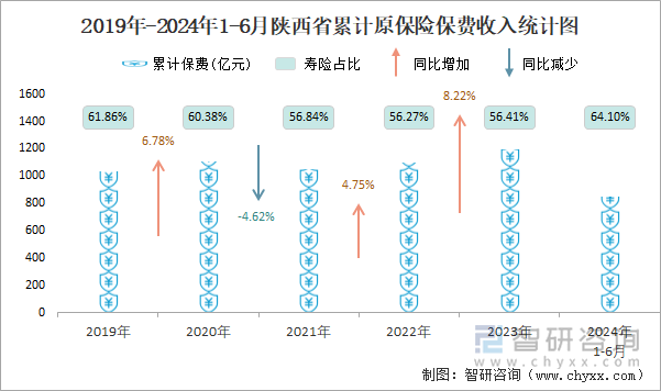 2019年-2024年1-6月陕西省累计原保险保费收入统计图