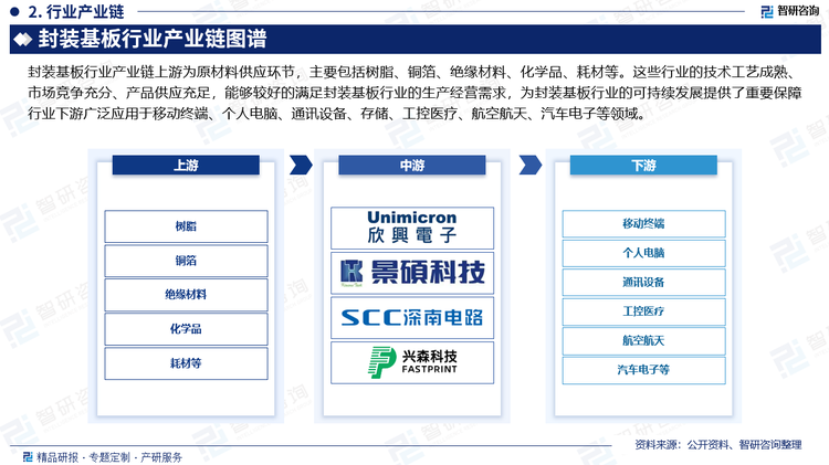 封装基板行业产业链上游为原材料供应环节，主要包括树脂、铜箔、绝缘材料、化学品、耗材等。这些行业的技术工艺成熟、市场竞争充分、产品供应充足，能够较好的满足封装基板行业的生产经营需求，为封装基板行业的可持续发展提供了重要保障行业下游广泛应用于移动终端、个人电脑、通讯设备、存储、工控医疗、航空航天、汽车电子等领域。