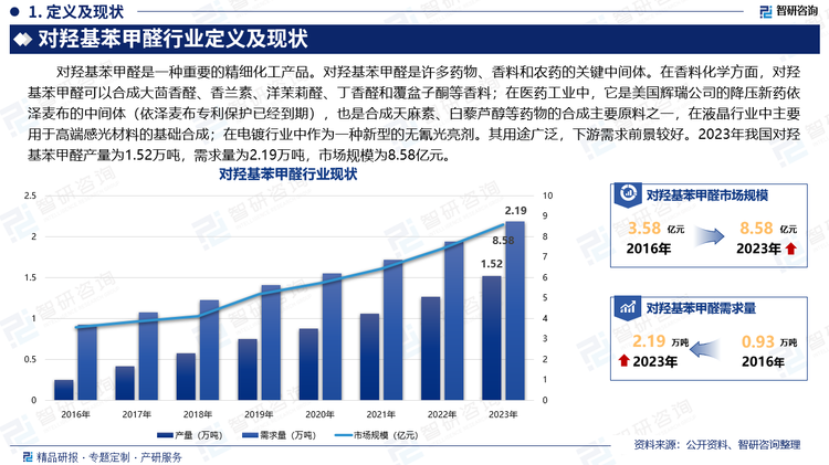 对羟基苯甲醛是一种重要的精细化工产品。对羟基苯甲醛是许多药物、香料和农药的关键中间体。在香料化学方面，对羟基苯甲醛可以合成大茴香醛、香兰素、洋茉莉醛、丁香醛和覆盆子酮等香料；在医药工业中，它是美国辉瑞公司的降压新药依泽麦布的中间体，也是合成天麻素、白藜芦醇等药物的合成主要原料之一，在液晶行业中主要用于高端感光材料的基础合成；在电镀行业中作为一种新型的无氰光亮剂。其用途广泛，下游需求前景较好。2023年我国对羟基苯甲醛产量为1.52万吨，需求量为2.19万吨，市场规模为8.58亿元。