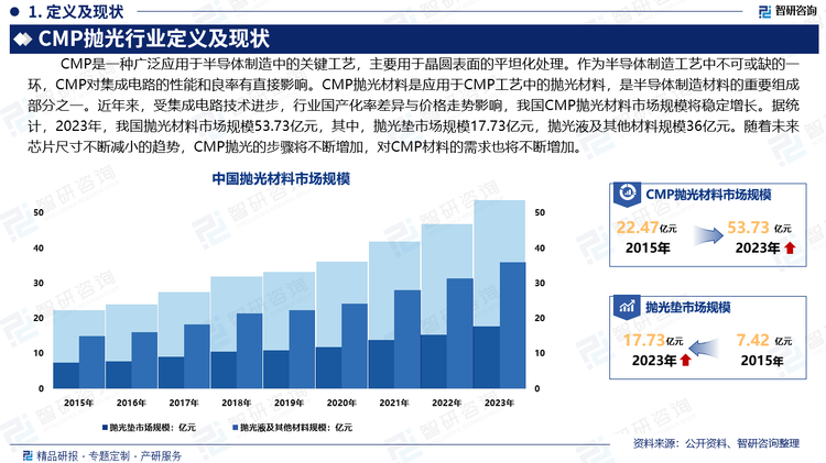 CMP作为半导体制造工艺中不可或缺的一环，对集成电路的性能和良率有直接影响。CMP抛光材料是应用于CMP工艺中的抛光材料，而CMP工艺是在半导体工业中使器件在各阶段实现全局平坦化的关键步骤。CMP抛光材料是半导体制造材料的重要组成部分之一，近年来，受集成电路技术进步，行业国产化率差异与价格走势影响，我国CMP抛光材料市场规模将稳定增长。据统计，2023年，我国抛光材料市场规模53.73亿元，其中，抛光垫市场规模17.73亿元，抛光液及其他材料规模36亿元。随着未来芯片尺寸不断减小的趋势，CMP抛光的步骤将不断增加，对CMP材料的需求也将不断增加。