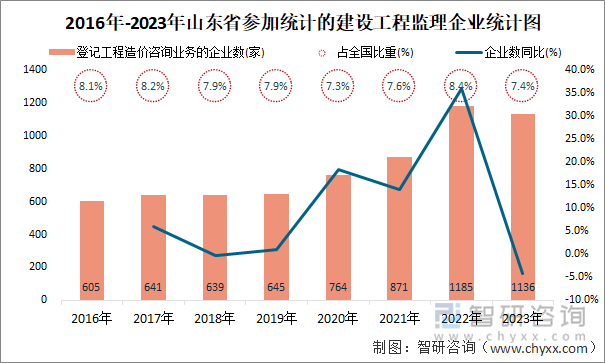 2016年-2023年山东省登记工程造价咨询业务的企业统计图