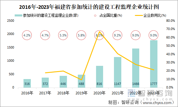 2016年-2023年福建省参加统计的建设工程监理企业统计图