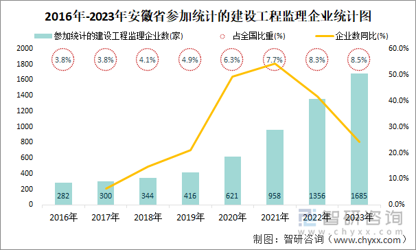 2016年-2023年安徽省参加统计的建设工程监理企业统计图