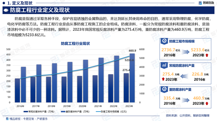 防腐是指通过采取各种手段，保护容易锈蚀的金属物品的，来达到延长其使用寿命的目的，通常采用物理防腐，化学防腐，电化学防腐等方法。防腐工程行业是由从事防腐工程施工的企业组成。防腐涂料，一般分为常规防腐涂料和重防腐涂料，是油漆涂料中必不可少的一种涂料。据统计，2023年我国常规反腐涂料产量为275.4万吨，重防腐涂料产量为460.9万吨，防腐工程市场规模为5233.6亿元。