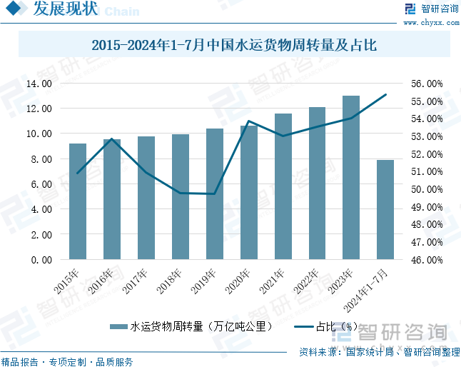 2015-2024年1-7月中国水运货物周转量及占比