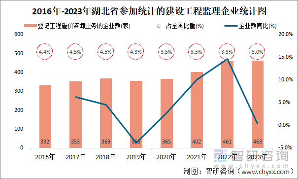 2016年-2023年湖北省登记工程造价咨询业务的企业统计图