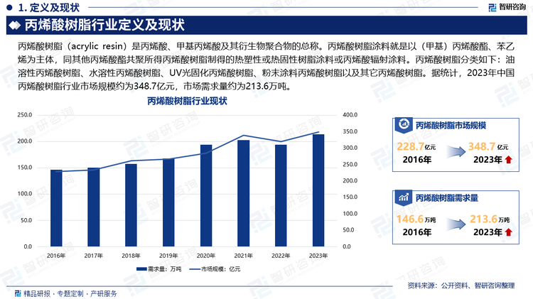 在涂料领域中，丙烯酸树脂因其优异的耐候性、耐刮耐冲击性和优异的流变性能而受到广泛应用。同时，随着环保意识的不断提高，丙烯酸树脂逐渐取代了有机溶剂型涂料，成为市场的主流产品。据统计，2023年中国丙烯酸树脂行业市场规模约为348.7亿元，市场需求量约为213.6万吨。