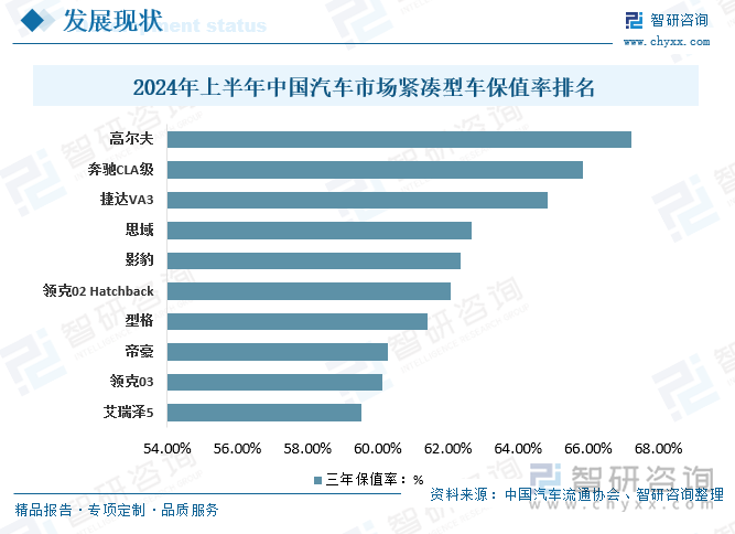 2024年上半年中国汽车市场紧凑型车保值率排名