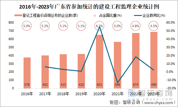 2016年-2023年广东省登记工程造价咨询业务的企业统计图