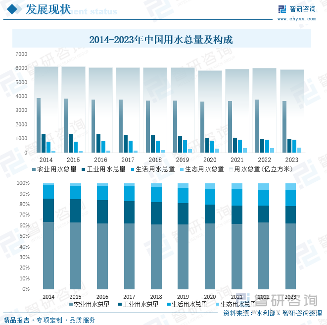 2014-2023年中国用水总量及构成