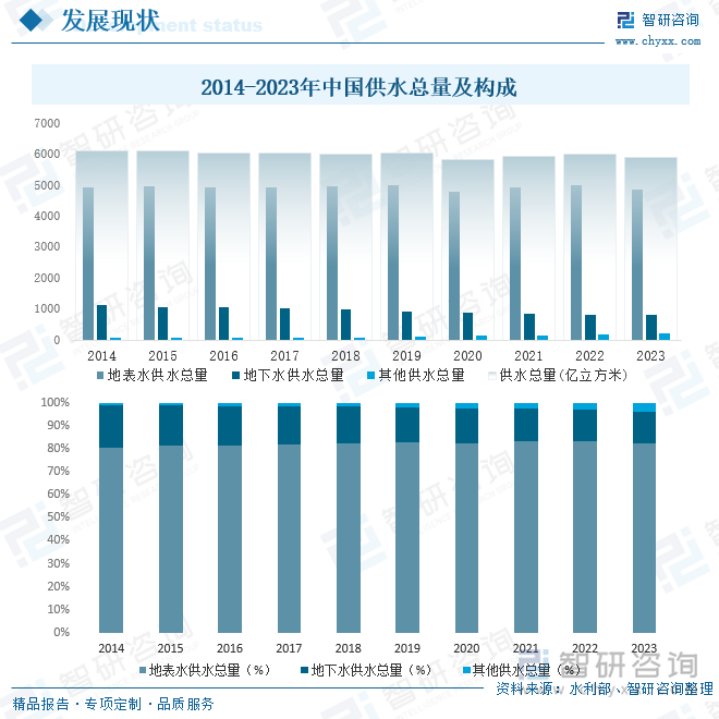 2014-2023年中国供水总量及构成