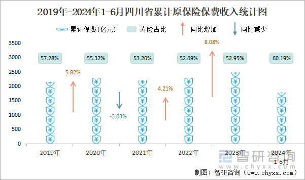 2019年-2024年1-6月四川省累计原保险保费收入统计图