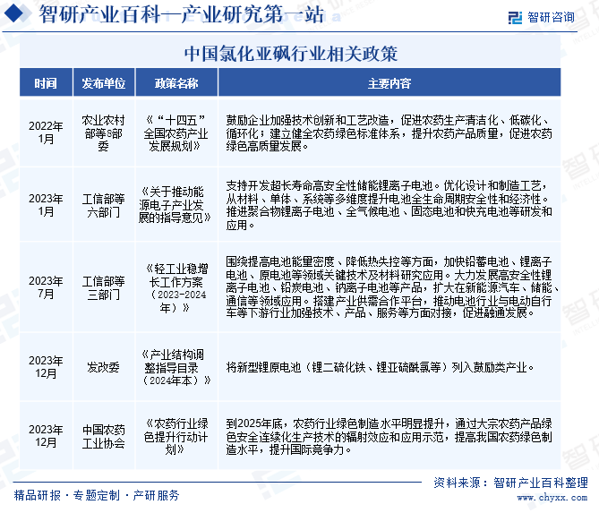 中国氯化亚砜行业相关政策