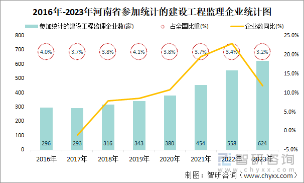 2016年-2023年河南省参加统计的建设工程监理企业统计图