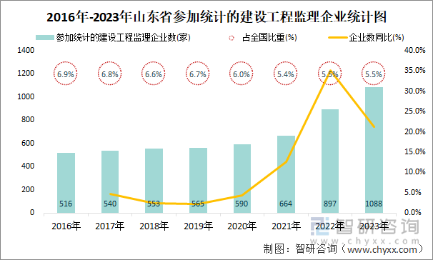 2016年-2023年山东省参加统计的建设工程监理企业统计图