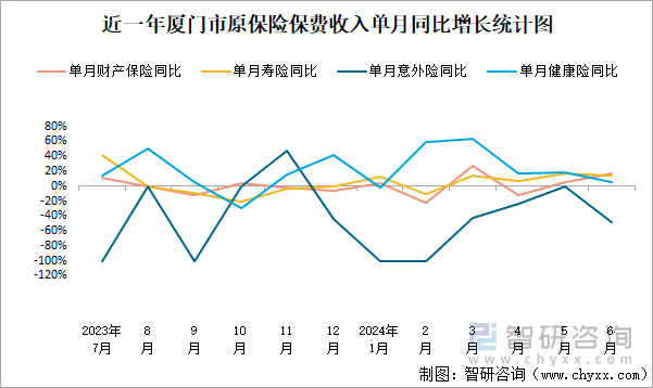 近一年厦门市原保险保费收入单月同比增长统计图