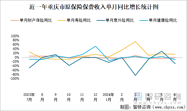 近一年重庆市原保险保费收入单月同比增长统计图