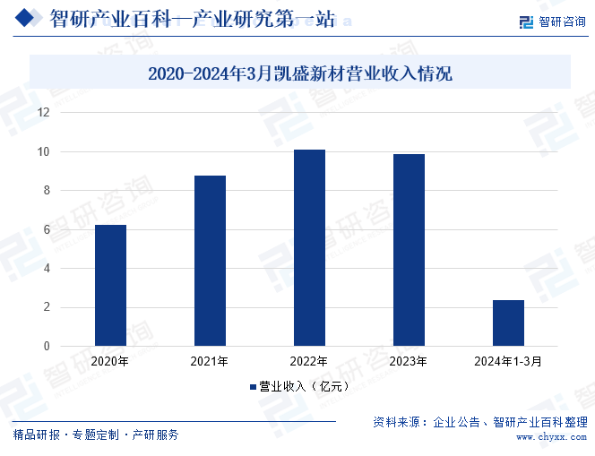 2020-2024年3月凯盛新材营业收入情况