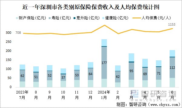 近一年深圳市各类别原保险保费收入及人均保费统计图