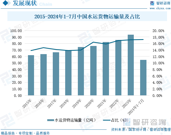 2015-2024年1-7月中国水运货物运输量及占比