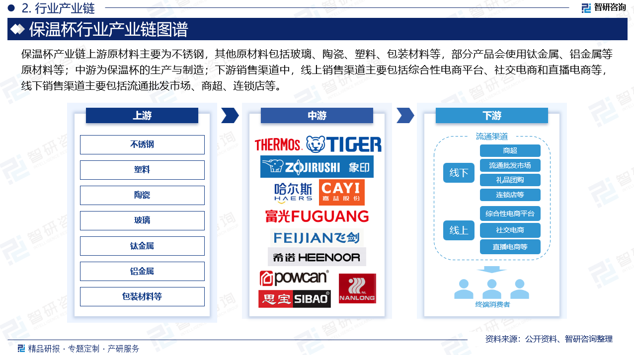 响到本行业的盈利水平，其他原材料包括玻璃、陶瓷、塑料、包装材料等，部分产品会使用钛金属、铝金属等原材料等；中游为保温杯的生产与制造；下游销售渠道中，线上销售渠道主要包括综合性电商平台、社交电商和直播电商等，线下销售渠道主要包括流通批发市场、商超、连锁店等。