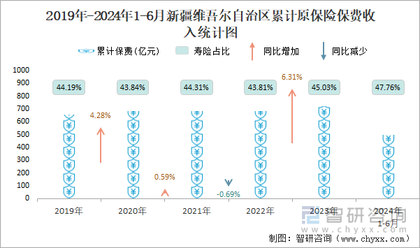 2019年-2024年1-6月新疆维吾尔自治区累计原保险保费收入统计图