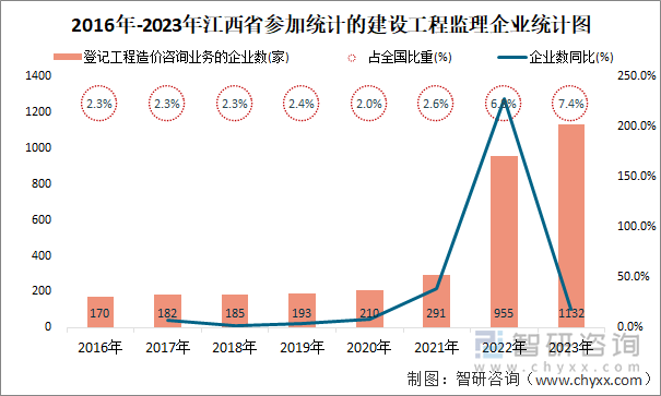 2016年-2023年江西省登记工程造价咨询业务的企业统计图