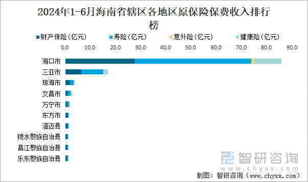 2024年1-6月海南省辖区各地区原保险保费收入排行榜