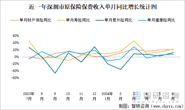 近一年深圳市原保险保费收入单月同比增长统计图