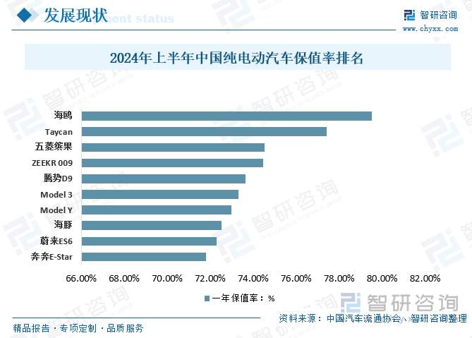 2024年上半年中国纯电动汽车保值率排名