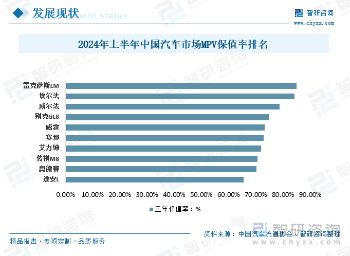 2024年上半年中国汽车市场MPV保值率排名